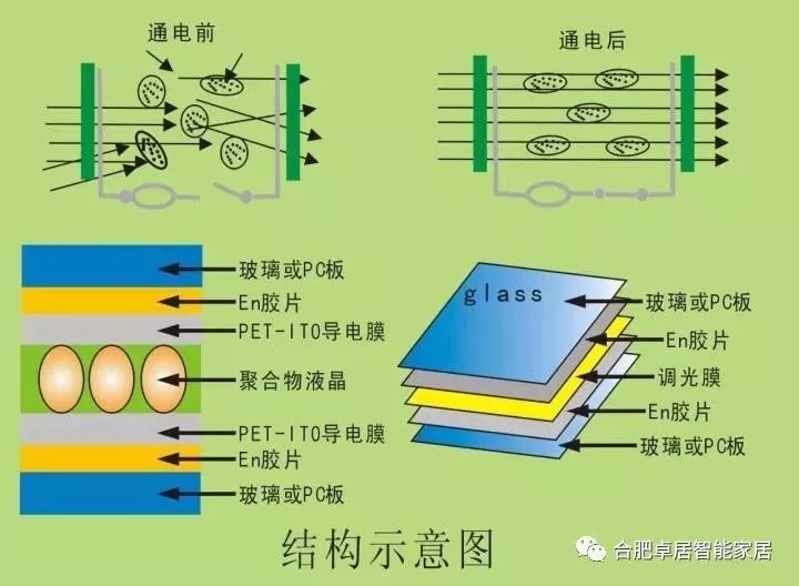 什么是智能調(diào)光玻璃呢？合肥卓居智能家居告訴你