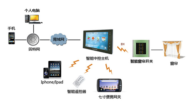 合肥電動窗簾